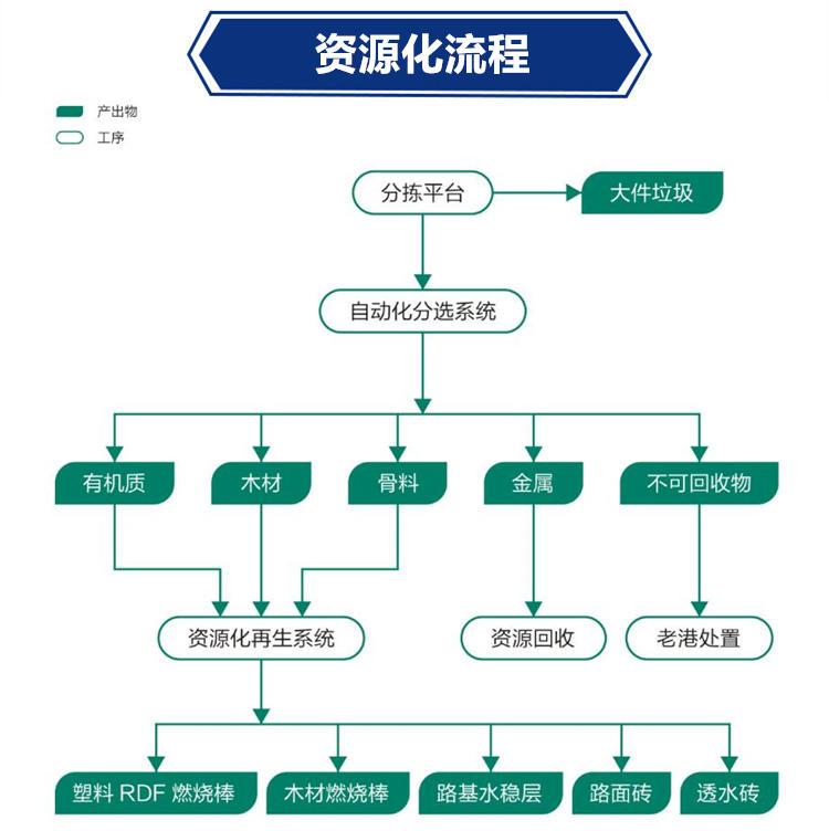裝修垃圾處理流程